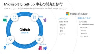 地球上のすべての個人とすべての組織が
より多くのことを達成できるようにする
Microsoft のミッション ステートメント
The home for all developers.
GitHub のビジョン
GitHub への戦略的投資は、
...