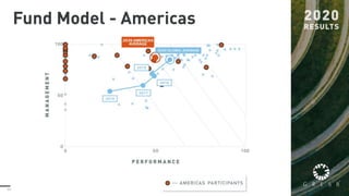 11
Fund Model - Americas
 
