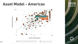 13
Asset Model - Americas
 