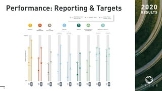 16
Performance: Reporting & Targets
 