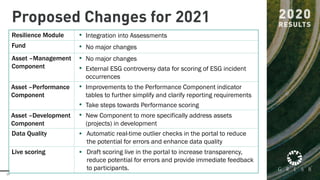 20
Proposed Changes for 2021
Resilience Module • Integration into Assessments
Fund • No major changes
Asset –Management
Component
• No major changes
• External ESG controversy data for scoring of ESG incident
occurrences
Asset –Performance
Component
• Improvements to the Performance Component indicator
tables to further simplify and clarify reporting requirements
• Take steps towards Performance scoring
Asset –Development
Component
• New Component to more specifically address assets
(projects) in development
Data Quality • Automatic real-time outlier checks in the portal to reduce
the potential for errors and enhance data quality
Live scoring • Draft scoring live in the portal to increase transparency,
reduce potential for errors and provide immediate feedback
to participants.
 