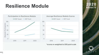 23
Resilience Module
*scores re-weighted to 100 point scale
 