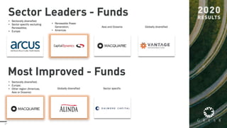 27
Sector Leaders - Funds
Most Improved - Funds
• Sectorally diversified
• Sector specific excluding
Renewables;
• Europe
• Renewable Power
Generation;
• Americas
Asia and Oceania Globally diversified
• Sectorally diversified;
• Europe;
• Other region (Americas,
Asia or Oceania)
Globally diversified Sector specific
 