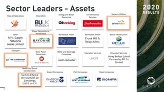28
Sector Leaders - Assets
MHL Supply
Networks
(Asia) Limited
Crook Hill &
Reaps Moss
Amey Belfast School
Partnership PFI Co
Limited
UDICITE
Gestión Integral
de Hospitales de
Zumpango,
S.A.P.I. de C.V.
Data Infrastructure Diversified
Energy and Water
Resources
Environmental
Services
Network Utilities
Other
Power Generation x-
Renewables
Renewable Power Renewable Power Social Infrastructure
Transport
Solar Power
Generation
Water and Sewerage
Companies
Education Services Education Services
Health and Social
Care Services
Airport Companies Port Companies Road Companies
 