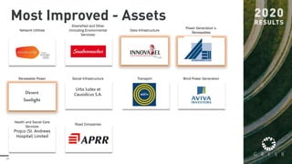 29
Most Improved - Assets
Urbs ludex et
Causidicus S.A.Desert
Sunlight
Projco (St. Andrews
Hospital) Limited
Network Utilities
Diversified and Other
(including Environmental
Services)
Data Infrastructure
Power Generation x-
Renewables
Renewable Power Social Infrastructure Transport Wind Power Generation
Health and Social Care
Services
Road Companies
 