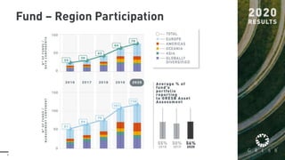 6
Fund – Region Participation
 