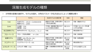 深層⽣成モデルの種類
モデル ⽣成モデルの尤度計算 ⽣成 推論
VAE ⽣成モデル︓ 𝑝 𝐱, 𝐳 = ∫ 𝑝 𝐱 𝐳 𝑝 𝐳 𝑑𝐳
推論モデル︓ 𝑞 𝐳 𝐱
直接は不可能（対数尤度の
下界が計算可能）
低コスト 可能（推論モデル）
GAN ⽣成器︓ 𝐺(𝐳)
識別器︓ 𝐷(𝐱)
不可能（識別器が真のモデ
ルとの尤度⽐を推定）
低コスト 不可能（エンコーダを導
⼊すれば可能）
⾃⼰回帰モデル 条件付きモデル︓∏! 𝑝(𝑥!|𝑥", … , 𝑥!#") 可能 ⾼コスト 潜在変数がない
フローベース フロー（可逆な関数）︓ 𝐱 = 𝑓(𝐳) 可能 低コスト 可能（逆変換）
拡散モデル 逆過程︓𝑝(𝐱$) ∏% 𝑝(𝐱%#"|𝐱%)
拡散過程︓∏% 𝑞(𝐱%|𝐱%#")
直接は不可能（対数尤度の
下界が計算可能）
⾼コスト
（反復）
可能（拡散過程）
スコアベース スコアネットワーク︓𝑠(𝐱) 直接は不可能（対数尤度の
勾配が計算可能）
⾼コスト
（反復）
潜在変数がない
エネルギーベース エネルギー関数︓𝐸(𝐱) 困難（分配関数の計算が困
難）
⾼コスト
（反復）
モデルの設計による
11
• 分布間の距離の選択や，モデルの設計，分布のパラメータ化⽅法などによって種類は様々
 