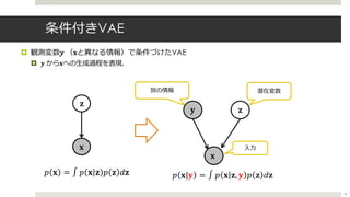 条件付きVAE
¤ 観測変数 𝑦 （𝐱と異なる情報）で条件づけたVAE
¤ 𝒚 から𝐱への⽣成過程を表現．
18
𝐱
𝐳
𝐳𝐲
別の情報 潜在変数
𝐱
𝑝 𝐱 = ∫ 𝑝 𝐱 𝐳 𝑝 𝐳 𝑑𝐳 𝑝 𝐱|𝐲 = ∫ 𝑝 𝐱 𝐳, 𝐲 𝑝 𝐳 𝑑𝐳
⼊⼒
 