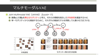 マルチモーダルVAE
¤ Joint Multimodal VAE（JMVAE） [Suzuki+ 17]
¤ 画像𝐱と⽂書𝐲を異なるモダリティと考え，それらの情報を統合した共有表現を推論するVAE．
¤ 単⼀モダリティからも推論するために，それぞれの推論モデルを⽤意してKL最⼩化で近づける．
𝐱
𝐳
𝐲 𝐲𝐱
𝐳 𝐳
𝐷*+𝐷*+
𝑞 𝐳 𝐲𝑞 𝐳 𝐱
𝑞 𝐳 𝐱, 𝐲
20
共有表現 モダリティ間の双⽅向変換
58 4
Male : 0.95
Eyeglasses : -0.99
Young : 0.30
Smiling : -0.97
!
!
Male : 0.22
Eyeglasses : -0.99
Young : 0.87
Smiling : -1.00
!
!
Input
Generated
attributes Average face Reconstruction Not Male Eyeglasses Not Young Smiling
Mouth
slightly open
4.10 *6 *7
4.2 57
Random facesAverage face
Base
(random)
Not Male
Bald
Smiling
(b)
(a)
!
!
 