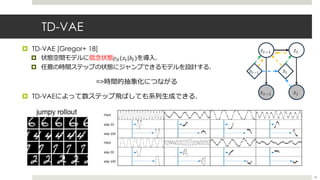 TD-VAE
¤ TD-VAE [Gregor+ 18]
¤ 状態空間モデルに信念状態𝑝6(𝑧%|𝑏%)を導⼊．
¤ 任意の時間ステップの状態にジャンプできるモデルを設計する．
=>時間的抽象化につながる
¤ TD-VAEによって数ステップ⾶ばしても系列⽣成できる．
49
𝑥%0-
𝑧%0-
𝑥%
𝑧%
𝑏$%& 𝑏$
ELBO log p(x) (est.)
l 0.1169 ± 0.0003 0.0962 ± 0.0007
del 0.1987 ± 0.0004 0.1678 ± 0.0010
0.0773 ± 0.0002 0.0553 ± 0.0006
he game (size 15 ⇥ 19). Pacman (green) is
hile being chased by a ghost (red). Top right:
5 ⇥ 5 windows around Pacman. Bottom right:
set of MiniPacman sequences. Lower is better.
ng with the encoder as proposal.
Under review as a conference paper at ICLR 2019
 