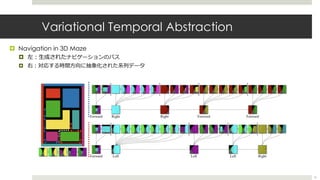 Variational Temporal Abstraction
¤ Navigation in 3D Maze
¤ 左︓⽣成されたナビゲーションのパス
¤ 右︓対応する時間⽅向に抽象化された系列データ
51
 