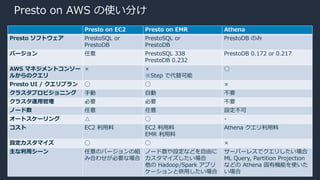 © 2020, Amazon Web Services, Inc. or its Affiliates.
Presto on AWS の使い分け
Presto on EC2 Presto on EMR Athena
Presto ソフトウェア PrestoSQL or
PrestoDB
PrestoSQL or
PrestoDB
PrestoDB のみ
バージョン 任意 PrestoSQL 338
PrestoDB 0.232
PrestoDB 0.172 or 0.217
AWS マネジメントコンソー
ルからのクエリ
× ×
※Step で代替可能
◯
Presto UI / クエリプラン ◯ ◯ ×
クラスタプロビジョニング ⼿動 ⾃動 不要
クラスタ運⽤管理 必要 必要 不要
ノード数 任意 任意 設定不可
オートスケーリング △ ◯ -
コスト EC2 利⽤料 EC2 利⽤料
EMR 利⽤料
Athena クエリ利⽤料
設定カスタマイズ ◯ ◯ ×
主な利⽤シーン 任意のバージョンの組
み合わせが必要な場合
ノード数や設定などを⾃由に
カスタマイズしたい場合
他の Hadoop/Spark アプリ
ケーションと併⽤したい場合
サーバーレスでクエリしたい場合
ML Query, Partition Projection
などの Athena 固有機能を使いた
い場合
 