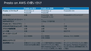 © 2020, Amazon Web Services, Inc. or its Affiliates.
Presto on AWS の使い分け
Presto on EC2 Presto on EMR Athena
Presto ソフトウェア PrestoSQL or
PrestoDB
PrestoSQL or
PrestoDB
PrestoDB のみ
バージョン 任意 PrestoSQL 338
PrestoDB 0.232
PrestoDB 0.172 or 0.217
AWS マネジメントコンソー
ルからのクエリ
× ×
※Step で代替可能
◯
Presto UI / クエリプラン ◯ ◯ ×
クラスタプロビジョニング ⼿動 ⾃動 不要
クラスタ運⽤管理 必要 必要 不要
ノード数 任意 任意 設定不可
オートスケーリング △ ◯ -
コスト EC2 利⽤料 EC2 利⽤料
EMR 利⽤料
Athena クエリ利⽤料
設定カスタマイズ ◯ ◯ ×
主な利⽤シーン 任意のバージョンの組
み合わせが必要な場合
ノード数や設定などを⾃由に
カスタマイズしたい場合
他の Hadoop/Spark アプリ
ケーションと併⽤したい場合
サーバーレスでクエリしたい場合
ML Query, Partition Projection
などの Athena 固有機能を使いた
い場合
 