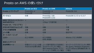 © 2020, Amazon Web Services, Inc. or its Affiliates.
Presto on AWS の使い分け
Presto on EC2 Presto on EMR Athena
Presto ソフトウェア PrestoSQL or
PrestoDB
PrestoSQL or
PrestoDB
PrestoDB のみ
バージョン 任意 PrestoSQL 338
PrestoDB 0.232
PrestoDB 0.172 or 0.217
AWS マネジメントコンソー
ルからのクエリ
× ×
※Step で代替可能
◯
Presto UI / クエリプラン ◯ ◯ ×
クラスタプロビジョニング ⼿動 ⾃動 不要
クラスタ運⽤管理 必要 必要 不要
ノード数 任意 任意 設定不可
オートスケーリング △ ◯ -
コスト EC2 利⽤料 EC2 利⽤料
EMR 利⽤料
Athena クエリ利⽤料
設定カスタマイズ ◯ ◯ ×
主な利⽤シーン 任意のバージョンの組
み合わせが必要な場合
ノード数や設定などを⾃由に
カスタマイズしたい場合
他の Hadoop/Spark アプリ
ケーションと併⽤したい場合
サーバーレスでクエリしたい場合
ML Query, Partition Projection
などの Athena 固有機能を使いた
い場合
 
