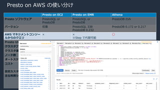 © 2020, Amazon Web Services, Inc. or its Affiliates.
Presto on AWS の使い分け
Presto on EC2 Presto on EMR Athena
Presto ソフトウェア PrestoSQL or
PrestoDB
PrestoSQL or
PrestoDB
PrestoDB のみ
バージョン 任意 PrestoSQL 338
PrestoDB 0.232
PrestoDB 0.172 or 0.217
AWS マネジメントコンソー
ルからのクエリ
× ×
※Step で代替可能
◯
Presto UI / クエリプラン ◯ ◯ ×
クラスタプロビジョニング ⼿動 ⾃動 不要
クラスタ運⽤管理 必要 必要 不要
ノード数 任意 任意 設定不可
オートスケーリング △ ◯ -
コスト EC2 利⽤料 EC2 利⽤料
EMR 利⽤料
Athena クエリ利⽤料
設定カスタマイズ ◯ ◯ ×
主な利⽤シーン 任意のバージョンの組
み合わせが必要な場合
ノード数や設定などを⾃由に
カスタマイズしたい場合
他の Hadoop/Spark アプリ
ケーションと併⽤したい場合
サーバーレスでクエリしたい場合
ML Query, Partition Projection
などの Athena 固有機能を使いた
い場合
 