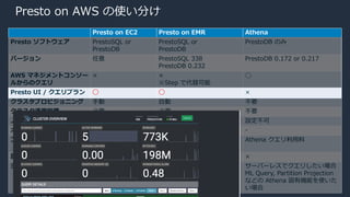 © 2020, Amazon Web Services, Inc. or its Affiliates.
Presto on AWS の使い分け
Presto on EC2 Presto on EMR Athena
Presto ソフトウェア PrestoSQL or
PrestoDB
PrestoSQL or
PrestoDB
PrestoDB のみ
バージョン 任意 PrestoSQL 338
PrestoDB 0.232
PrestoDB 0.172 or 0.217
AWS マネジメントコンソー
ルからのクエリ
× ×
※Step で代替可能
◯
Presto UI / クエリプラン ◯ ◯ ×
クラスタプロビジョニング ⼿動 ⾃動 不要
クラスタ運⽤管理 必要 必要 不要
ノード数 任意 任意 設定不可
オートスケーリング △ ◯ -
コスト EC2 利⽤料 EC2 利⽤料
EMR 利⽤料
Athena クエリ利⽤料
設定カスタマイズ ◯ ◯ ×
主な利⽤シーン 任意のバージョンの組
み合わせが必要な場合
ノード数や設定などを⾃由に
カスタマイズしたい場合
他の Hadoop/Spark アプリ
ケーションと併⽤したい場合
サーバーレスでクエリしたい場合
ML Query, Partition Projection
などの Athena 固有機能を使いた
い場合
 