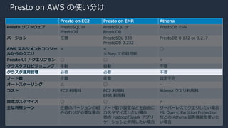 © 2020, Amazon Web Services, Inc. or its Affiliates.
Presto on AWS の使い分け
Presto on EC2 Presto on EMR Athena
Presto ソフトウェア PrestoSQL or
PrestoDB
PrestoSQL or
PrestoDB
PrestoDB のみ
バージョン 任意 PrestoSQL 338
PrestoDB 0.232
PrestoDB 0.172 or 0.217
AWS マネジメントコンソー
ルからのクエリ
× ×
※Step で代替可能
◯
Presto UI / クエリプラン ◯ ◯ ×
クラスタプロビジョニング ⼿動 ⾃動 不要
クラスタ運⽤管理 必要 必要 不要
ノード数 任意 任意 設定不可
オートスケーリング △ ◯ -
コスト EC2 利⽤料 EC2 利⽤料
EMR 利⽤料
Athena クエリ利⽤料
設定カスタマイズ ◯ ◯ ×
主な利⽤シーン 任意のバージョンの組
み合わせが必要な場合
ノード数や設定などを⾃由に
カスタマイズしたい場合
他の Hadoop/Spark アプリ
ケーションと併⽤したい場合
サーバーレスでクエリしたい場合
ML Query, Partition Projection
などの Athena 固有機能を使いた
い場合
 