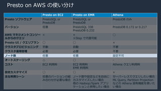 © 2020, Amazon Web Services, Inc. or its Affiliates.
Presto on AWS の使い分け
Presto on EC2 Presto on EMR Athena
Presto ソフトウェア PrestoSQL or
PrestoDB
PrestoSQL or
PrestoDB
PrestoDB のみ
バージョン 任意 PrestoSQL 338
PrestoDB 0.232
PrestoDB 0.172 or 0.217
AWS マネジメントコンソー
ルからのクエリ
× ×
※Step で代替可能
◯
Presto UI / クエリプラン ◯ ◯ ×
クラスタプロビジョニング ⼿動 ⾃動 不要
クラスタ運⽤管理 必要 必要 不要
ノード数 任意 任意 設定不可
オートスケーリング △ ◯ -
コスト EC2 利⽤料 EC2 利⽤料
EMR 利⽤料
Athena クエリ利⽤料
設定カスタマイズ ◯ ◯ ×
主な利⽤シーン 任意のバージョンの組
み合わせが必要な場合
ノード数や設定などを⾃由に
カスタマイズしたい場合
他の Hadoop/Spark アプリ
ケーションと併⽤したい場合
サーバーレスでクエリしたい場合
ML Query, Partition Projection
などの Athena 固有機能を使いた
い場合
 