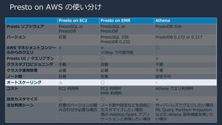 © 2020, Amazon Web Services, Inc. or its Affiliates.
Presto on AWS の使い分け
Presto on EC2 Presto on EMR Athena
Presto ソフトウェア PrestoSQL or
PrestoDB
PrestoSQL or
PrestoDB
PrestoDB のみ
バージョン 任意 PrestoSQL 338
PrestoDB 0.232
PrestoDB 0.172 or 0.217
AWS マネジメントコンソー
ルからのクエリ
× ×
※Step で代替可能
◯
Presto UI / クエリプラン ◯ ◯ ×
クラスタプロビジョニング ⼿動 ⾃動 不要
クラスタ運⽤管理 必要 必要 不要
ノード数 任意 任意 設定不可
オートスケーリング △ ◯ -
コスト EC2 利⽤料 EC2 利⽤料
EMR 利⽤料
Athena クエリ利⽤料
設定カスタマイズ ◯ ◯ ×
主な利⽤シーン 任意のバージョンの組
み合わせが必要な場合
ノード数や設定などを⾃由に
カスタマイズしたい場合
他の Hadoop/Spark アプリ
ケーションと併⽤したい場合
サーバーレスでクエリしたい場合
ML Query, Partition Projection
などの Athena 固有機能を使いた
い場合
 