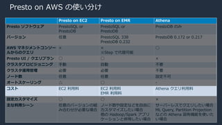 © 2020, Amazon Web Services, Inc. or its Affiliates.
Presto on AWS の使い分け
Presto on EC2 Presto on EMR Athena
Presto ソフトウェア PrestoSQL or
PrestoDB
PrestoSQL or
PrestoDB
PrestoDB のみ
バージョン 任意 PrestoSQL 338
PrestoDB 0.232
PrestoDB 0.172 or 0.217
AWS マネジメントコンソー
ルからのクエリ
× ×
※Step で代替可能
◯
Presto UI / クエリプラン ◯ ◯ ×
クラスタプロビジョニング ⼿動 ⾃動 不要
クラスタ運⽤管理 必要 必要 不要
ノード数 任意 任意 設定不可
オートスケーリング △ ◯ -
コスト EC2 利⽤料 EC2 利⽤料
EMR 利⽤料
Athena クエリ利⽤料
設定カスタマイズ ◯ ◯ ×
主な利⽤シーン 任意のバージョンの組
み合わせが必要な場合
ノード数や設定などを⾃由に
カスタマイズしたい場合
他の Hadoop/Spark アプリ
ケーションと併⽤したい場合
サーバーレスでクエリしたい場合
ML Query, Partition Projection
などの Athena 固有機能を使いた
い場合
 