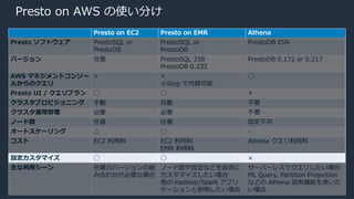 © 2020, Amazon Web Services, Inc. or its Affiliates.
Presto on AWS の使い分け
Presto on EC2 Presto on EMR Athena
Presto ソフトウェア PrestoSQL or
PrestoDB
PrestoSQL or
PrestoDB
PrestoDB のみ
バージョン 任意 PrestoSQL 338
PrestoDB 0.232
PrestoDB 0.172 or 0.217
AWS マネジメントコンソー
ルからのクエリ
× ×
※Step で代替可能
◯
Presto UI / クエリプラン ◯ ◯ ×
クラスタプロビジョニング ⼿動 ⾃動 不要
クラスタ運⽤管理 必要 必要 不要
ノード数 任意 任意 設定不可
オートスケーリング △ ◯ -
コスト EC2 利⽤料 EC2 利⽤料
EMR 利⽤料
Athena クエリ利⽤料
設定カスタマイズ ◯ ◯ ×
主な利⽤シーン 任意のバージョンの組
み合わせが必要な場合
ノード数や設定などを⾃由に
カスタマイズしたい場合
他の Hadoop/Spark アプリ
ケーションと併⽤したい場合
サーバーレスでクエリしたい場合
ML Query, Partition Projection
などの Athena 固有機能を使いた
い場合
 