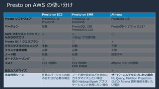 © 2020, Amazon Web Services, Inc. or its Affiliates.
Presto on AWS の使い分け
Presto on EC2 Presto on EMR Athena
Presto ソフトウェア PrestoSQL or
PrestoDB
PrestoSQL or
PrestoDB
PrestoDB のみ
バージョン 任意 PrestoSQL 338
PrestoDB 0.232
PrestoDB 0.172 or 0.217
AWS マネジメントコンソー
ルからのクエリ
× ×
※Step で代替可能
◯
Presto UI / クエリプラン ◯ ◯ ×
クラスタプロビジョニング ⼿動 ⾃動 不要
クラスタ運⽤管理 必要 必要 不要
ノード数 任意 任意 設定不可
オートスケーリング △ ◯ -
コスト EC2 利⽤料 EC2 利⽤料
EMR 利⽤料
Athena クエリ利⽤料
設定カスタマイズ ◯ ◯ ×
主な利⽤シーン 任意のバージョンの組
み合わせが必要な場合
ノード数や設定などを⾃由に
カスタマイズしたい場合
他の Hadoop/Spark アプリ
ケーションと併⽤したい場合
サーバーレスでクエリしたい場合
ML Query, Partition Projection
などの Athena 固有機能を使いた
い場合
 