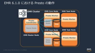 © 2020, Amazon Web Services, Inc. or its Affiliates.
EMR 6.1.0 における Presto の動作
EMR Master Node
Name Node
Presto
Coordinator
EMR Task Node
Presto Worker
Disk
EMR Core Node
Data
Node
Presto Worker
Disk
EMR Core Node
Data
Node
Presto Worker
EMR Cluster
EMR Task Node
Presto Worker
 