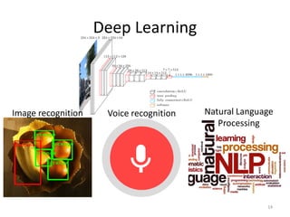 Deep Learning
Image recognition Voice recognition Natural Language
Processing
14
 