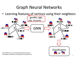 Graph Neural Networks
• Learning features of vertices using their neighbors
GNN
Classification
17
gender, age,
job, income, …
https://edition.cnn.com/style/article/why-democrats-
are-donkeys-republicans-are-elephants-artsy/index.html
? ?
or
 