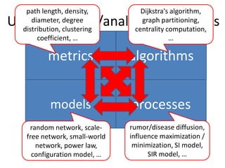 Understanding/analyzing networks
metrics
models processes
algorithms
path length, density,
diameter, degree
distribution, clustering
coefficient, …
Dijkstra's algorithm,
graph partitioning,
centrality computation,
…
random network, scale-
free network, small-world
network, power law,
configuration model, …
rumor/disease diffusion,
influence maximization /
minimization, SI model,
SIR model, …
 