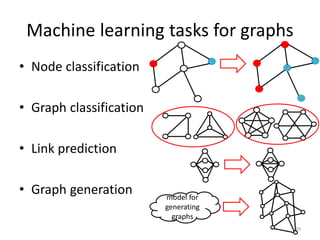Machine learning tasks for graphs
• Node classification
• Graph classification
• Link prediction
• Graph generation model ...