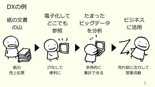 3
DXの例
紙の⽂書
の⼭
電⼦化して
どこでも
参照
たまった
ビッグデータ
を分析
ビジネス
に活⽤
紙の
売上伝票
IT化して
便利に
多⾓的に
集計できる
売れ筋に注⼒して
営業活動
 