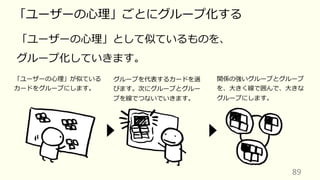 89
「ユーザーの⼼理」ごとにグループ化する
「ユーザーの⼼理」として似ているものを、
グループ化していきます。
「ユーザーの⼼理」が似ている
カードをグループにします。
グループを代表するカードを選
びます。次にグループとグルー
プを線でつないでいきます。
関係の強いグループとグループ
を、⼤きく線で囲んで、⼤きな
グループにします。
 