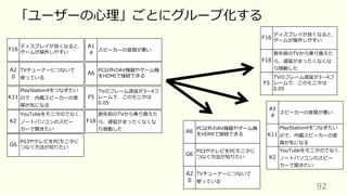 92
「ユーザーの⼼理」ごとにグループ化する
G6
PS3やテレビをPCモニタに
つなぐ⽅法が知りたい
A6
PC以外のAV機器やゲーム機
をHDMIで接続できる
A1
4
スピーカーの⾳質が悪い
A2
0
TVチューナーにつないで
使っている
F5
TVのフレーム遅延が3〜4フ
レームで、このモニタは
0.05
F16
ディスプレイが良くなると、
ゲームが操作しやすい
F18
数年前のTVから乗り換えた
ら、遅延がまったくなくな
り感動した
K2
YouTubeをモニタのでなく、
ノートパソコンのスピー
カーで聞きたい
K11
PlayStation4をつなぎたい
ので、内蔵スピーカーの⾳
質が気になる
G6
PS3やテレビをPCモニタに
つなぐ⽅法が知りたい
A6
PC以外のAV機器やゲーム機
をHDMIで接続できる
A1
4
スピーカーの⾳質が悪い
A2
0
TVチューナーにつないで
使っている
F5
TVのフレーム遅延が3〜4フ
レームで、このモニタは
0.05
F16
ディスプレイが良くなると、
ゲームが操作しやすい
F18
数年前のTVから乗り換えた
ら、遅延がまったくなくな
り感動した
K2
YouTubeをモニタのでなく、
ノートパソコンのスピー
カーで聞きたい
K11
PlayStation4をつなぎたい
ので、内蔵スピーカーの⾳
質が気になる
 