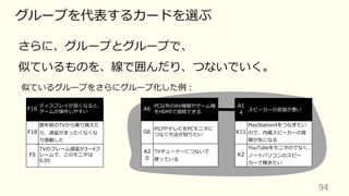 94
グループを代表するカードを選ぶ
さらに、グループとグループで、
似ているものを、線で囲んだり、つないでいく。
似ているグループをさらにグループ化した例︓
G6
PS3やテレビをPCモニタに
つなぐ⽅法が知りたい
A6
PC以外のAV機器やゲーム機
をHDMIで接続できる
A1
4
スピーカーの⾳質が悪い
A2
0
TVチューナーにつないで
使っている
F5
TVのフレーム遅延が3〜4フ
レームで、このモニタは
0.05
F16
ディスプレイが良くなると、
ゲームが操作しやすい
F18
数年前のTVから乗り換えた
ら、遅延がまったくなくな
り感動した
K2
YouTubeをモニタのでなく、
ノートパソコンのスピー
カーで聞きたい
K11
PlayStation4をつなぎたい
ので、内蔵スピーカーの⾳
質が気になる
 