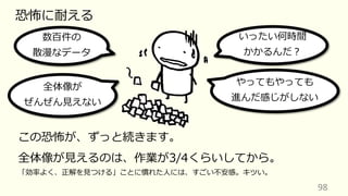 98
恐怖に耐える
いったい何時間
かかるんだ︖
数百件の
散漫なデータ
やってもやっても
進んだ感じがしない
全体像が
ぜんぜん⾒えない
「効率よく、正解を⾒つける」ことに慣れた⼈には、すごい不安感。キツい。
この恐怖が、ずっと続きます。
全体像が⾒えるのは、作業が3/4くらいしてから。
 
