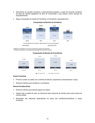 12
• Recorrência de receitas crescente e potencialmente perpétua, a partir do aumento constante
da base de clientes pagadores da taxa de manutenção e que utilizam outros serviços do
empreendimento.
• Segue composição da receita de Cemitérios e Crematórios, separadamente.
Composição da Receita de Cemitérios
* Referente à avaliação do valor justo do estoque de jazigos da Companhia.
** Receita de construção e comercialização dos jazigos da Cortel São Francisco.
Composição da Receita de Crematórios
Casas Funerárias
• Primeiro contato na cadeia com a família do defunto, preparando e transportando o corpo.
• Direciona clientes para cemitérios e crematórios.
Planos Previdenciários
• Direciona clientes para demais players da cadeia.
• Integra toda a cadeia de valor, ao direcionar base crescente de clientes para outros atores da
mesma cadeia.
• Resultados são altamente dependentes do preço dos cemitérios/crematórios e casas
funerárias.
 