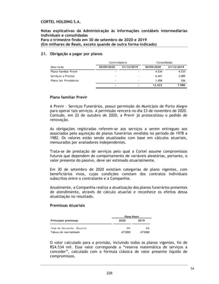CORTEL HOLDING S.A.
Grupo Cortel
Relatório da Administração referente as Demonstrações Financeiras Combinadas 3TRI 2020
1.3 Informações Financeiras Relevantes (em milhares de reais)
Resultado do Exercício (em milhares)
Nos exercícios sociais findos em 30 de setembro de 2020 e 30 de setembro de 2019, o lucro líquido
da Companhia foi de R$ 21.506, com margem de 28,3% e R$ 9.124, 16,5% de margem,
respectivamente. Na opinião dos Diretores da Companhia, esta variação ocorreu, principalmente,
em decorrência do crescimento orgânico da companhia, principalmente em função do aumento de
vendas previdenciárias.
Indicadores Financeiros 30 de setembro
(em R$ milhares) 9M20 9M19
Receita líquida de aluguéis e serviços 75.932,0 55.415,0
Custos de serviços prestados e aluguéis (12.653,0) (10.653,0)
(=) Resultado bruto 63.279,0 44.762,0
Margem Bruta (%) 83,3% 80,8%
(+/-) Despesas/receitas operacionais (26.360,0) (28.897,0)
Despesas comerciais (7.954,0) (7.628,0)
Despesas administrativas (19.582,0) (21.618,0)
Resultado de Equivalência Patrimonial 646,0 58,0
Outras receitas (despesas) operacionais, líquidas 530,0 291,0
(=) Lucro operacional antes do resultado financeiro 36.919,0 15.865,0
Despesas financeiras (2.354,0) (1.695,0)
Receitas financeiras 902,0 640,0
(=) Resultado financeiro líquido (1.452,0) (1.055,0)
(=) Lucro antes do Imposto de Renda e Contribuição Social 35.467,0 14.810,0
Imposto de Renda e Contribuição Social (8.157,0) (7.803,0)
Imposto de Renda e Contribuição Social - Diferidos (5.804,0) 2.117,0
(=) Lucro líquido do exercício 21.506,0 9.124,0
Margem líquida (%) 28,3% 16,5%
7
179
 