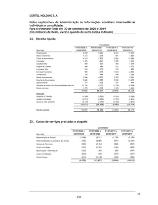 Tel.: +55 11 3848 5880 Rua Major Quedinho 90
Fax: + 55 11 3045 7363 Consolação – São Paulo, SP - Brasil
www.bdobrazil.com.br 01050-030
BDO RCS Auditores Independentes, uma empresa brasileira da sociedade simples, é membro da BDO Internacional Limited, uma companhia limitada por garantia do Reino
Unido, e faz parte da rede internacional BDO de firmas-membro independentes. BDO é nome comercial para a rede BDO e cada uma das firmas da BDO.
RELATÓRIO DE REVISÃO DO AUDITOR INDEPENDENTE SOBRE AS
INFORMAÇÕES CONTÁBEIS INTERMEDIÁRIAS INDIVIDUAIS E
CONSOLIDADAS
Aos
Acionistas, Conselheiros e Administradores da
Cortel Holding S.A.
Porto Alegre - RS
Introdução
Revisamos as informações contábeis intermediárias, individuais e consolidadas, da Cortel Holding
S.A. (“Companhia”), contidas no Formulário de Informações Trimestrais (ITR), referentes ao
trimestre findo em 30 de setembro de 2020, que compreendem o balanço patrimonial em 30 de
setembro de 2020 e as respectivas demonstrações do resultado e do resultado abrangente para os
períodos de três e nove meses findos nessa data e das mutações do patrimônio líquido e dos fluxos de
caixa para o período de nove meses findos nessa data, incluindo as notas explicativas.
A Administração da Companhia é responsável pela elaboração das informações contábeis
intermediárias individuais de acordo com o Pronunciamento Técnico CPC 21(R1) – Demonstração
Intermediária e das informações contábeis intermediárias consolidadas de acordo com
Pronunciamento Técnico CPC 21(R1) – Demonstração Intermediária e com a norma internacional IAS
34 – Interim Financial Reporting, aplicáveis às entidades de incorporação imobiliária no Brasil,
registradas na Comissão de Valores Mobiliários (“CVM”), assim como pela apresentação dessas
informações de forma condizente com as normas expedidas pela CVM, aplicáveis à elaboração das
Informações Trimestrais - ITR. Nossa responsabilidade é a de expressar uma conclusão sobre essas
informações contábeis intermediárias com base em nossa revisão.
Alcance da revisão
Conduzimos nossa revisão de acordo com as normas brasileiras e internacionais de revisão de
informações intermediárias (NBC TR 2410 - Revisão de Informações Intermediárias Executada pelo
Auditor da Entidade e ISRE 2410 – Review of Interim Financial Information Performed by the
Independent Auditor of the Entity, respectivamente). Uma revisão de informações intermediárias
consiste na realização de indagações, principalmente às pessoas responsáveis pelos assuntos
financeiros e contábeis, e na aplicação de procedimentos analíticos e de outros procedimentos de
revisão. O alcance de uma revisão é significativamente menor do que o de uma auditoria conduzida
de acordo com as normas de auditoria e, consequentemente, não nos permitiu obter segurança de
que tomamos conhecimento de todos os assuntos significativos que poderiam ser identificados em
uma auditoria. Portanto, não expressamos uma opinião de auditoria.
Conclusão sobre as informações intermediárias
Com base em nossa revisão, não temos conhecimento de nenhum fato que nos leve a acreditar que
as informações contábeis intermediárias incluídas nas informações trimestrais acima referidas não
foram elaboradas, em todos os aspectos relevantes, de acordo com o pronunciamento técnico CPC 21
(R1) e a norma internacional IAS 34, aplicáveis à elaboração das Informações Trimestrais (ITR), e
apresentadas de maneira condizente com as normas expedidas pela Comissão de Valores Mobiliários
(CVM).
14
186
 