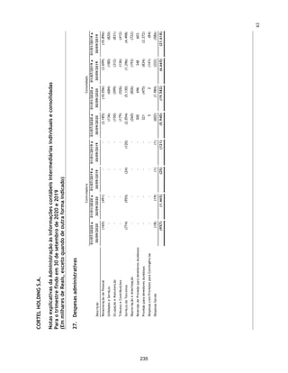 CORTEL
HOLDING
S.A.
Balanços
patrimoniais
Em
30
de
setembro
de
2020
e
31
de
dezembro
de
2019
(Valores
expressos
em
Milhares
de
Reais)
Ativo
Passivo
e
patrimônio
líquido
Nota
explicativa
30/09/2020
31/12/2019
30/09/2020
31/12/2019
Nota
explicativa
30/09/2020
31/12/2019
30/09/2020
31/12/2019
Circulante
Circulante
Caixa
e
Equivalentes
de
Caixa
7
17.902
12
40.796
1.925
Fornecedores
508
-
1.154
2.042
Contas
a
Receber
8
-
-
55.804
49.192
Emprestimos
e
Financiamentos
15
1.018
-
6.024
1.608
Adiantamentos
-
1
410
423
Salários
e
encargos
sociais
16
30
-
4.066
2.476
Estoques
9
-
-
719
795
Impostos
e
contribuições
a
recolher
17
42
3
27.888
19.294
Tributos
a
Recuperar
14
-
468
454
Partes
Relacionadas
-
Passivo
10
-
-
-
Despesas
Antecipadas
-
-
500
207
Impostos
e
contribuições
-
Parcelamentos
-
-
160
157
Outros
valores
a
receber
-
-
159
149
Dividendos
a
Pagar
1.862
-
1.862
-
17.916
13
98.856
53.145
Receita
antecipada
18
-
-
1.040
1.040
Outros
valores
a
pagar
19
3.367
3.166
5.672
5.281
6.827
3.169
47.866
31.898
Não
circulante
Não
circulante
Contas
a
Receber
8
-
-
55.584
47.697
Emprestimos
e
Financiamentos
15
15.271
-
38.840
4.306
Mútuo
com
partes
relacionadas
-
Ativo
10
39
12
207
211
Partes
Relacionadas
-
Passivo
128
77
-
-
Depósitos
e
Cauções
22
-
-
1.622
1.640
Impostos
e
contribuições
a
recolher
17
-
-
11.628
9.672
Investimentos
11
132.099
120.252
15.769
13.123
Impostos
e
contribuições
-
Parcelamentos
-
-
13
152
Propriedade
para
Investimentos
12
-
-
74.230
57.139
Impostos
e
contribuições
Diferidos
20
-
-
22.736
16.932
Imobilizado
13
-
-
15.843
16.553
Obrigação
a
pagar
por
planos
diversos
21
-
-
12.433
7.980
Intangível
14
-
-
1.580
1.691
Provisão
para
contingências
22
-
-
964
1.126
132.138
120.264
164.835
138.054
Outros
valores
a
pagar
19
2.903
5.278
4.250
7.335
18.302
5.355
90.864
47.503
Patrimônio
Líquido
23
Capital
Social
48.588
47.088
48.588
47.088
Reservas
de
Lucros
76.337
64.665
76.337
64.665
124.925
111.753
124.925
111.753
Participação
de
não
controladores
-
-
36
45
124.925
111.753
124.961
111.798
Total
do
ativo
150.054
120.277
263.691
191.199
Total
do
passivo
e
patrimônio
líquido
150.054
120.277
263.691
191.199
As
notas
explicativas
da
Administração
são
parte
integrante
das
informações
contábeis
intermediárias
individuais
e
consolidadas.
Controladora
Consolidado
Consolidado
Controladora
16
188
 