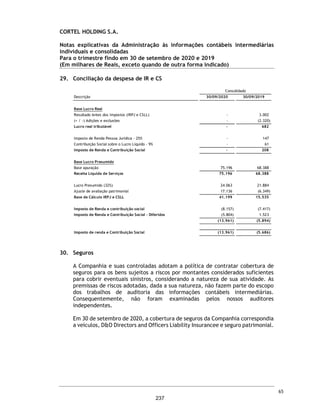 CORTEL
HOLDING
S.A.
Demonstração
do
resultado
abrangente
Períodos
de
três
e
nove
meses
findos
em
30
de
setembro
de
2020
e
2019
(Valores
expressos
em
Milhares
de
Reais)
01/07/2020
a
30/09/2020
01/01/2020
a
30/09/2020
01/07/2019
a
30/09/2019
01/01/2019
a
30/09/2019
01/07/2020
a
30/09/2020
01/01/2020
a
30/09/2020
01/07/2019
a
30/09/2019
01/01/2019
a
30/09/2019
Lucro
líquido
do
exercício
16.413
21.515
6.185
9.086
16.417
21.506
6.203
9.124
Outros
resultados
abrangentes:
-
-
-
-
-
-
-
-
Total
de
resultados
abrangentes
do
exercício,
líquidos
de
impostos
16.413
21.515
6.185
9.086
16.417
21.506
6.203
9.124
Total
do
resultado
abrangente
atribuível
a:
Sócios
controladores
16.413
21.515
6.185
9.086
16.413
21.515
6.185
9.086
Sócios
não
controladores
-
-
-
-
4
(9)
18
38
As
notas
explicativas
da
Administração
são
parte
integrante
das
informações
contábeis
intermediárias
in
Controladora
Consolidado
18
190
 