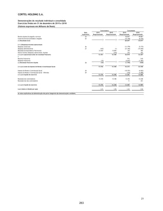CORTEL HOLDING S.A.
Notas explicativas da Administração às informações contábeis intermediárias
individuais e consolidadas
Para o trimestre findo em 30 de setembro de 2020 e 2019
(Em milhares de Reais, exceto quando de outra forma indicado)
determinado pelas previsões acima mencionadas.
6.1. Gestão de capital
Os objetivos da Companhia ao administrar seu capital são os de
salvaguardar sua capacidade de continuidade, para oferecer retorno aos
acionistas e benefícios às outras partes interessadas, além de manter uma
estrutura de capital ideal para reduzir esse custo. A Companhia monitora
o capital com base nos índices de alavancagem financeira. Esse índice
corresponde à dívida líquida dividida pelo capital total. A dívida líquida,
por sua vez, corresponde ao total de empréstimos e financiamentos
subtraídos do montante de caixas e equivalentes de caixa. O capital total
é apurado através da soma do patrimônio líquido, conforme demonstrado
no balanço patrimonial, com a dívida líquida.
7. Caixa e equivalentes de caixa
Os equivalentes de caixa são mantidos com a finalidade de atender a
compromissos de caixa de curto prazo. A Companhia considera equivalentes de
caixa as aplicações financeiras de conversibilidade imediata e estão sujeitas a
um insignificante risco de mudança de valor. As aplicações financeiras são
remuneradas de acordo com a variação de suas respectivas cotas e a operação
compromissada é remunerada à taxa média da variação do Certificado de
Depósito Interbancário (CDI), e podem ser resgatadas de imediato de acordo
com a necessidade de recursos financeiros da Companhia e suas controladas:
Posição Financeira Líquida 2020 2019 2020 2019
Total dos Empréstimos 16.289 - 44.862 5.914
( - ) Caixa e Equivalentes de Caixa 17.902 12 40.796 1.925
( = ) Dívida líquida (1.613) (12) 4.066 3.989
( + ) Total do Patrimônio Líquido 124.932 111.753 124.968 111.798
Índice de Alavancagem Financeira N/A* N/A* 3% 4%
* Por apresentar caixa líquido, o índice de alavancagem não é aplicável.
Controladora Consolidado
Descrição 30/09/2020 31/12/2019 30/09/2020 31/12/2019
Caixa - - 231 211
Bancos 17.902 12 30.278 1.678
Aplicações Financeiras - - 10.287 36
17.902 12 40.796 1.925
Controladora Consolidado
44
216
 