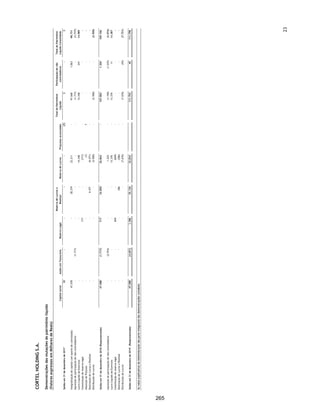 CORTEL HOLDING S.A.
Notas explicativas da Administração às informações contábeis intermediárias
individuais e consolidadas
Para o trimestre findo em 30 de setembro de 2020 e 2019
(Em milhares de Reais, exceto quando de outra forma indicado)
Garantias
Em 30 de setembro de 2020, os recebíveis de cartões de créditos foram cedidos
como garantida dos empréstimos.
9. Estoques
A Companhia não identificou necessidade de constituição de provisão para
perdas de estoques, devido à natureza e o tipo de produtos de suas operações.
10. Partes relacionadas
(a) Mútuo com CEDERJ Implantação e Administração de Cemitérios Ltda, empresa coligada, e
Corrientes participações Ltda em 2017, sem incidência de atualização monetária.
Remuneração dos Administradores
A Administração do Companhia e suas controladas é composta pelo Conselho de
Administração e pela Diretoria Executiva, sendo que a remuneração dos
executivos e administradores inclui todos os benefícios, os quais foram
registradas na rubrica “Despesas administrativas”, e estão resumidas conforme
a seguir:
Descrição 30/09/2020 31/12/2019 30/09/2020 31/12/2019
Ataúdes - - 205 239
Produtos para prestação de serviços - - 99 185
Urnas - - 193 175
Outros - - 222 196
- - 719 795
Controladora Consolidado
30/09/2020 31/12/2019 30/09/2020 31/12/2019
Mutúo com coligada (a) 12 - 202 199
Empréstimos a sócios 33 12 12 12
Ativo 45 12 214 211
30/09/2020 31/12/2019 30/09/2020 31/12/2019
Mutúo com coligada (a) 128 77 - -
Passivo 128 77 - -
Consolidado
Controladora
Controladora Consolidado
30/09/2020 30/09/2019
Remuneração Fixa 2.444 1.419
2.444 1.419
46
218
 