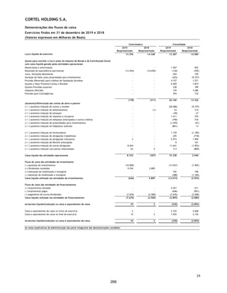 CORTEL HOLDING S.A.
Notas explicativas da Administração às informações contábeis intermediárias
individuais e consolidadas
Para o trimestre findo em 30 de setembro de 2020 e 2019
(Em milhares de Reais, exceto quando de outra forma indicado)
A Administração não possui benefícios pós-aposentadoria, pagamento baseados
em ações nem outros benefícios relevantes de longo prazo.
11. Investimentos
Movimentação dos investimentos em controladas (Controladora)
Movimentação dos investimentos em coligadas (Controladora)
Movimentação dos investimentos (Consolidado)
Descrição 30/09/2020 31/12/2019 30/09/2020 31/12/2019
Investimentos em Controladas 119.570 110.271 - -
Investimentos em Coligadas 12.529 9.981 15.717 13.071
Outros Investimentos - - 52 52
132.099 120.252 15.769 13.123
Controladora Consolidado
31/12/2019
Adição
(Baixa)
Distribuição
de Lucros Equivalência 30/09/2020
Flopar Participações Societarias Ltda. 71.680 (8.755) 14.799 77.724
Azepar Participações Societarias Ltda. 38.591 (4.714) 7.969 41.846
110.271 - (13.469) 22.768 119.570
31/12/2019
Adição
(Baixa)
Distribuição
de Lucros Equivalência 30/09/2020
Wmrp Participações Ltda. 9.980 - - 533 10.513
CEDERJ – Imp. e Adm. de Cemitérios do Rio de Janeiro SPE Ltda - 2.000 - 16 2.016
9.980 2.000 - 549 12.529
31/12/2019
Adição
(Baixa)
Distribuição
de Lucros Equivalência 30/09/2020
Wmrp Participações Ltda 9.980 - 533 10.513
Cederj-Implant.E Adm De Cemit. Rj Spe Ltda. 3.091 2.000 - 113 5.204
13.071 2.000 - 646 15.717
47
219
 