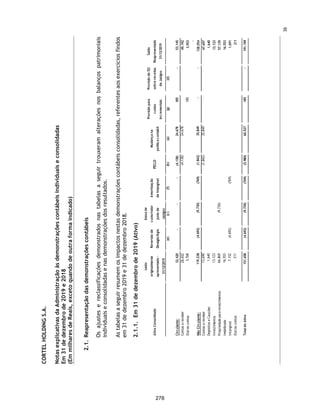 CORTEL HOLDING S.A.
Notas explicativas da Administração às informações contábeis intermediárias
individuais e consolidadas
Para o trimestre findo em 30 de setembro de 2020 e 2019
(Em milhares de Reais, exceto quando de outra forma indicado)
Reserva legal
Em conformidade com o artigo 193 da Lei nº 6.404/76 e artigo 27 do Estatuto
Social da Companhia, é constituída reserva legal equivalente a 5% do lucro
líquido apurado em cada exercício/trimestre.
Dividendos mínimos obrigatórios
Em conformidade com o art. 202 da Lei nº 6.404/76 e conforme, § 1° e § 2°do
artigo 27º do Estatuto Social da Companhia, após a constituição da Reserva
Legal, o lucro remanescente será distribuído da seguinte forma:
(a) 80% (oitenta por cento), no mínimo, serão destinados para o pagamento do
dividendo obrigatório devido aos acionistas referentes aos exercícios sociais
de 2018 e 2019;
(b) 50% (cinquenta por cento), no mínimo, serão destinados para o pagamento
do dividendo obrigatório devido aos acionistas nos exercícios sociais
subsequentes. Feitas as distribuições previstas no §1° acima, o saldo
remanescente terá a destinação determinada pela Assembleia Geral de
Acionistas.
59
231
 