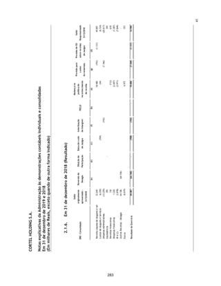 CORTEL
HOLDING
S.A.
Notas
explicativas
da
Administração
às
informações
contábeis
intermediárias
individuais
e
consolidadas
Para
o
trimestre
findo
em
30
de
setembro
de
2020
e
2019
(Em
milhares
de
Reais,
exceto
quando
de
outra
forma
indicado)
28.
Resultado
Financeiro,
líquido
Descrição
01/07/2020
a
30/09/2020
01/01/2020
a
30/09/2020
01/07/2019
a
30/09/2019
01/01/2019
a
30/09/2019
01/07/2020
a
30/09/2020
01/01/2020
a
30/09/2020
01/07/2019
a
30/09/2019
01/01/2019
a
30/09/2019
Receita
Financeira
-
-
-
-
-
-
-
-
Ajuste
a
Valor
Presente
-
Financeiro
-
-
-
-
-
-
-
-
Rendimento
Aplicação
Financeira
-
1
-
-
72
82
2
5
Juros
Recebidos
-
-
-
-
264
714
169
416
Descontos
Obtidos
-
-
-
-
-
3
11
11
Outras
Receitas
-
Financeiras
-
-
-
-
44
103
186
208
-
1
-
-
380
902
368
640
Despesas
financeiras
Despesas
Bancárias
(6)
(9)
(1)
(2)
(315)
(830)
(377)
(848)
Juros
Passivos
-
-
-
-
-
(10)
-
(14)
Descontos
Concedidos
-
-
-
-
(37)
(75)
(41)
(222)
Ajustes
a
Valor
Presente
-
Desp.
Finan
-
-
-
-
-
-
-
-
Juros
Empréstimos
e
Financiamentos
(278)
(289)
-
-
(373)
(936)
(22)
(78)
Outras
Despesas
-
Financeiras
(33)
(80)
(1)
(1)
(201)
(503)
(308)
(533)
(317)
(378)
(2)
(3)
(926)
(2.354)
(748)
(1.695)
Resultado
Financeiro
Líquido
(317)
(377)
(2)
(3)
(546)
(1.452)
(380)
(1.055)
Controladora
Consolidado
64
236
 