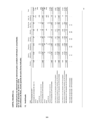 Reconhecimento de receita decorrente das
vendas do direito de sepultamento, materiais e
serviços funerários
A Companhia possui um volume significativo de
receitas relacionada ao portfólio de serviços e
produtos oferecidos dentro do contexto de
negócio do segmento de cemitérios e serviços
funerários (dearth care).
Este assunto foi considerado significativo para
nossa auditoria, pois o reconhecimento dessas
receitas envolve julgamento relevante da
Companhia na avaliação dos critérios para
definição do momento de registro, pincipalmente
no tange a determinação do momento da
transferência de controle dos bens e serviços
oferecidos ao cliente e do cumprimento das
obrigações do contrato.
Resposta da auditoria ao assunto
Nossos procedimentos de auditoria incluíram,
entre outros:
ƒ Avaliação do ambiente de controle que geram
as informações das diversas regras de negócio
estabelecida dentro do portifólio de ativos
oferecidos aos clientes inerentes a atividade
do segmento;
ƒ Leitura dos contratos formalizados para cada
linha de serviço/produto com o objetivo de
corroborar os conceitos estabelecidos pela
norma para fins do momento de registro da
receita;
ƒ Observação no mercado dos benchmarks do
mesmo segmento para avaliar a prática de
mercado;
ƒ Com base amostral, realizamos teste
documental para avaliar a existência, bem
como os critérios utilizados para fins de
definição do momento do registro da receita;
ƒ Avaliamos, quando existente, os
cancelamentos e devoluções ocorridas no mês
subsequente ao fechamento contábil do
exercício; e,
ƒ Avaliação se todas as divulgações relevantes a
esse tema foram divulgadas adequadamente
nas demonstrações contábeis individuais e
consolidadas.
Durante o processo de auditoria identificamos a
necessidade de ajustes que afetaram a
mensuração e o reconhecimento das receitas de
cessão do direito de sepultamento e receitas de
serviços funerários, os quais foram registrados e
divulgados pela administração conforme Nota
Explicativa 2.1. Estes ajustes também revelaram
a necessidade de revisão e aprimoramento nos
controles internos relacionados ao processo de
reconhecimento de receita da Companhia.
Após a realização dos ajustes identificados,
tendo por base as evidências obtidas,
determinamos que o reconhecimento da receita
decorrente da venda dos direitos de
sepultamento, materiais e serviços funerários são
razoáveis para suportar os valores contabilizados
e informações incluídas nas notas explicativas.
16
258
 