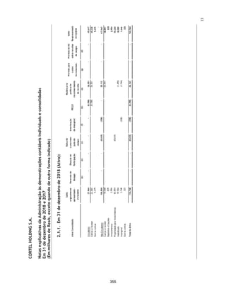 CORTEL HOLDING S.A.
Notas explicativas da Administração às demonstrações contábeis individuais e
consolidadas
Em 31 de dezembro de 2019 e 2018
(Em milhares de Reais, exceto quando de outra forma indicado)
18. Receita antecipada
Refere-se ao diferimento das receitas recebidas pela venda das cessões de
direito de uso de sepultamento temporário, cujos contratos possuem o prazo
contratual por três anos.
19. Outros valores a pagar
Obrigações por aquisição de investimentos
O saldo de obrigações por aquisição de investimentos refere-se à aquisição das
empresas Corrientes Participações Societárias e WMRP, conforme nota 1.3.
Participações a pagar
As despesas com participações a pagar, referem-se aos repasses decorrentes
das obrigações contratuais de operações em cemitérios de terceiros, conforme
notas explicativas 1.5 e 3.11. Essas provisões encontram-se registradas em
contrapartida do custo dos serviços.
20. Impostos e contribuições diferidas
Descrição 2019 2018 2019 2018
Receita Antecipada - - 1.040 1.032
- - 1.040 1.032
Controladora Consolidado
Descrição 2019 2018 2019 2018
Obrigação por aquisição de Investimentos 8.444 - 10.723 1.323
Adiantamento de Clientes - - 557 720
Participações a Pagar - - 522 568
Outros Valores a Pagar - - 814 1.050
8.444 - 12.616 3.661
Circulante 3.166 - 5.281 2.894
Não Circulante 5.278 - 7.335 767
8.444 - 12.616 3.661
Controladora Consolidado
Descrição 2019 2018 2019 2018
IRPJ sobre AVJ - - 12.423 12.323
CSLL sobre AVJ - - 4.509 4.471
- - 16.932 16.794
Controladora Consolidado
66
308
 
