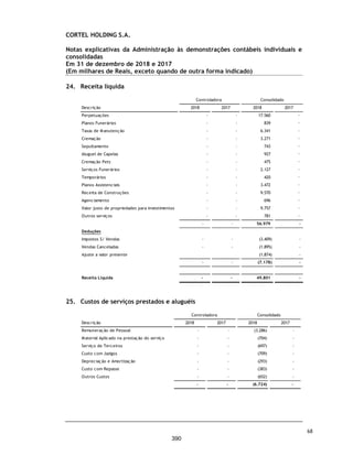 CORTEL HOLDING S.A.
Demonstrações do resultado abrangente individuais e consolidadas
Exercícios findos em 31 de dezembro de 2018 e 2017
(Valores expressos em Milhares de Reais)
2018
Reapresentado 2017
2018
Reapresentado 2017
Lucro líquido do exercício 14.348 - 14.589 -
Outros resultados abrangentes: - - -
Total de resultados abrangentes do exercício, líquidos de impostos 14.348 - 14.589 -
Total do resultado abrangente atribuível a:
Sócios controladores 14.348 - 14.348 -
Sócios não controladores - - 241 -
As notas explicativas da Administração são parte integrante das demonstrações contábeis individuais e consolidadas.
Controladora Consolidado
21
343
 