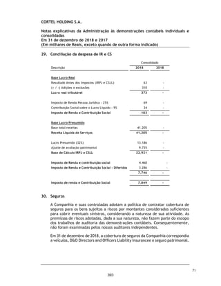 Demonstrações do valor adicionado individuais e consolidadas
Exercícios findos em 31 de dezembro de 2018 e 2017
(Valores expressos em Milhares de Reais)
2018 2017 2018 2017
Receita de Serviços - - 43.662 -
Outras receitas 254 - 10.543 -
Perda estimada com créditos de liquidação duvidosa - - (1.571) -
254 - 52.634 -
Insumos adquiridos de terceiros
Custo dos dos serviços vendidos - - (2.005) -
Materiais, energia, serviços de terceiros e outros (565) - (9.884) -
(565) - (11.889) -
Valor adicionado bruto (311) - 40.745 -
Depreciação e amortização - - (832) -
Valor adicionado líquido produzido (311) - 39.913 -
Valor adicionado recebido em transferência
Resultado de equivalência patrimonial 14.659 - 395 -
Receitas financeiras - - 471 -
14.659 - 866 -
Valor adicionado total a distribuir 14.348 - 40.779 -
Distribuição do valor adicionado (14.348) - (40.779) -
Pessoal
Remuneração direta - - (9.512) -
Benefícios - - (697) -
FGTS - - (963) -
- - (11.172) -
Impostos, taxas e contribuições
Federais - - (12.288) -
Estaduais - - (5) -
Municipais - - (1.371) -
- - (13.664) -
Remuneração de capitais de terceiros
Juros - - (692) -
Aluguéis - - (116) -
Outras - financeiro - - (546) -
- - (1.354) -
Remuneração de capitais próprios
Lucros retidos/(prejuízos) (14.348) - (14.348) -
Participação de não controladores nos lucros retidos (prejuízos) - - (241) -
(14.348) - (14.589) -
As notas explicativas da Administração são parte integrante das demonstrações contábeis individuais e consolidadas.
Controladora Consolidado
CORTEL HOLDING S.A.
24
346
 
